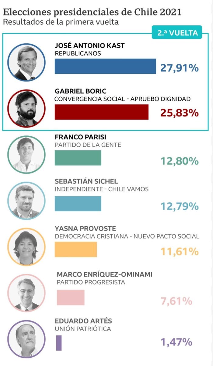 Estos eran los resultados de las elecciones pasadas , Gabriel Boric no tenía por dónde ganar , a no perder la esperanza el nazi de paine jamás será presidente