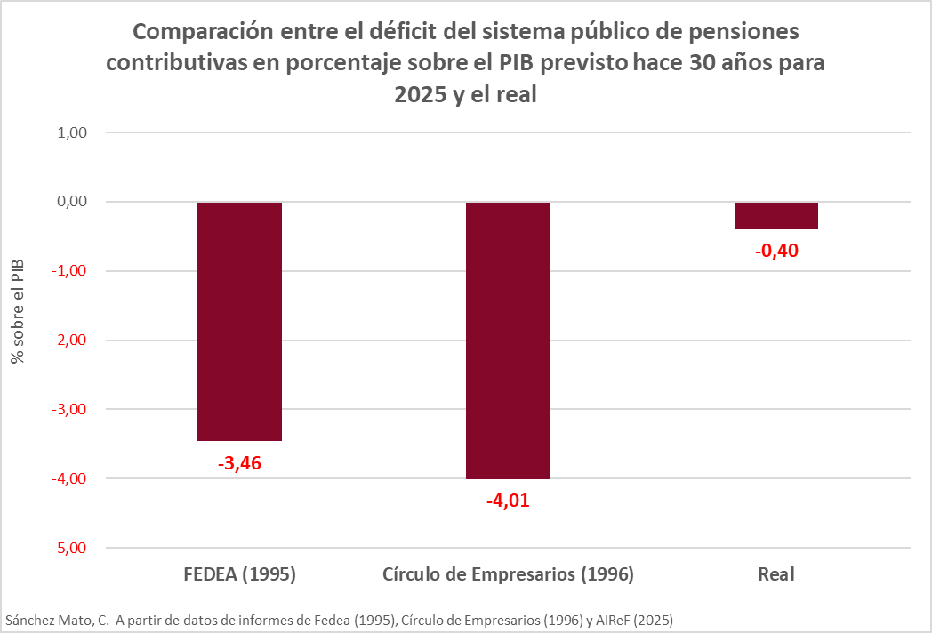 carlossmato's tweet image. Hace 30 años decían que las pensiones serían insostenibles en 2025 porque el sistema tendría déficit de hasta el 4% del PIB.
Erraron 😉
Tenemos mejores pensiones tras la reforma de 2021 y el déficit es 10 veces inferior.
Hoy vuelven a asustarte.
¿Por qué habría que creerles?
🧵