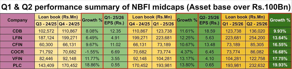 The NBFI sector demonstrated astounding performance in Q2. This result is directly attributable to the phenomenal growth in their loan book, which indicates further upside in future earnings.

Diversified financial sector PER is 8.05 times with a PBV of 1.22 times at the moment.