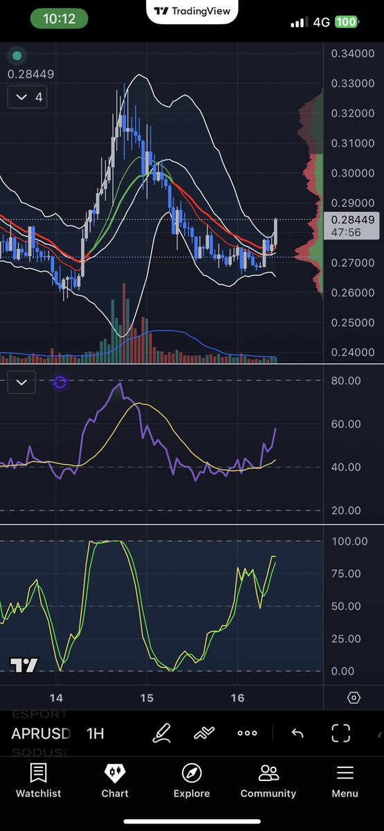 cskebf4ever719's tweet photo. $APR 👀👀

1hr, 4hr, Daily https://t.co/tE6RJ0MhrT