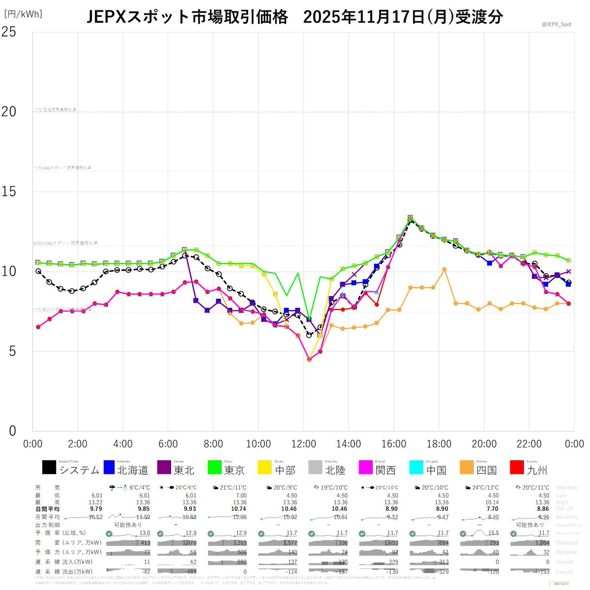 JEPXスポット市場2025年11月17日(月)受渡分取引価格☞システムプライス
