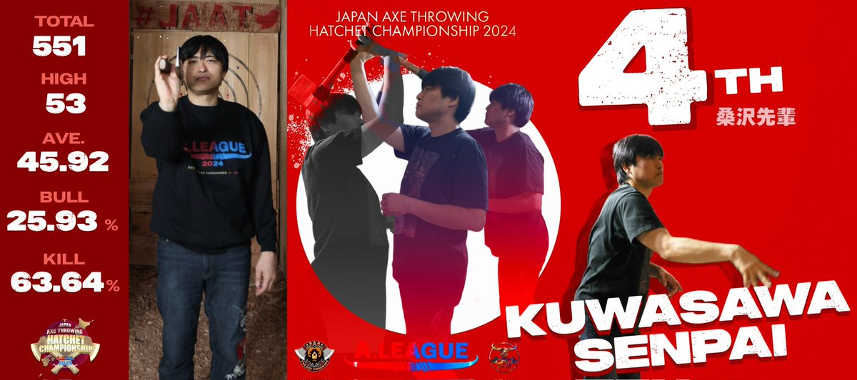 jp_axethrowing's tweet image. 2025年度 斧投げ日本一決定戦まで【あと29日】！

あわせて、昨年度 HC2024 ベスト8の選手の成績も順番にご紹介！

2024 Japan Axe Throwing Hatchet Championship
第4位：桑沢先輩選手🔥

#斧投げ日本一決定戦 #ALG