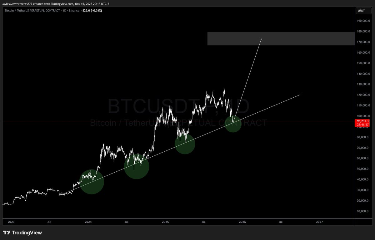 MylesGinvest's tweet image. BTC bottoms every time it hits this trendline.

Average bounce: +97%
Next target if repeated: $160K–$180K