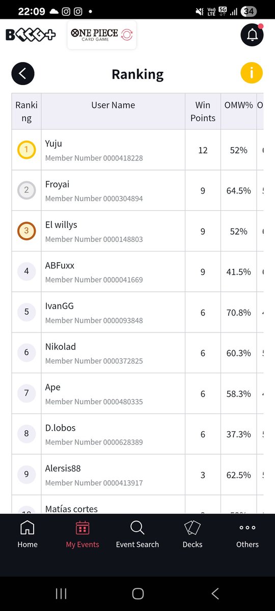 4-0 Win Chopper RG in Freaky Store.

R1 Bonney 🟩  ✅️
R2 Ace 🟦🟥 ✅️
R3 Zoro 🟩 ✅️
R3 Zoro 🟩 ✅️

Fun deck, but against Imu is instaloss
Nako gave my luck today!