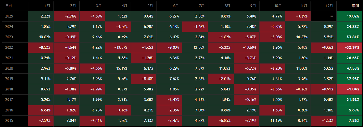nicosokufx's tweet image. 株「11月12月の株高アノマリー✨」今年は疑問を感じています🤔

理由
日経平均やナスダック
「今年は下げやすい8月や9月に調整なく
『4月から10月まで7か月連続上昇』警戒感🤔
↓
・長期連続上昇めずらしい
・株価 きほん調整しながら上昇へ…