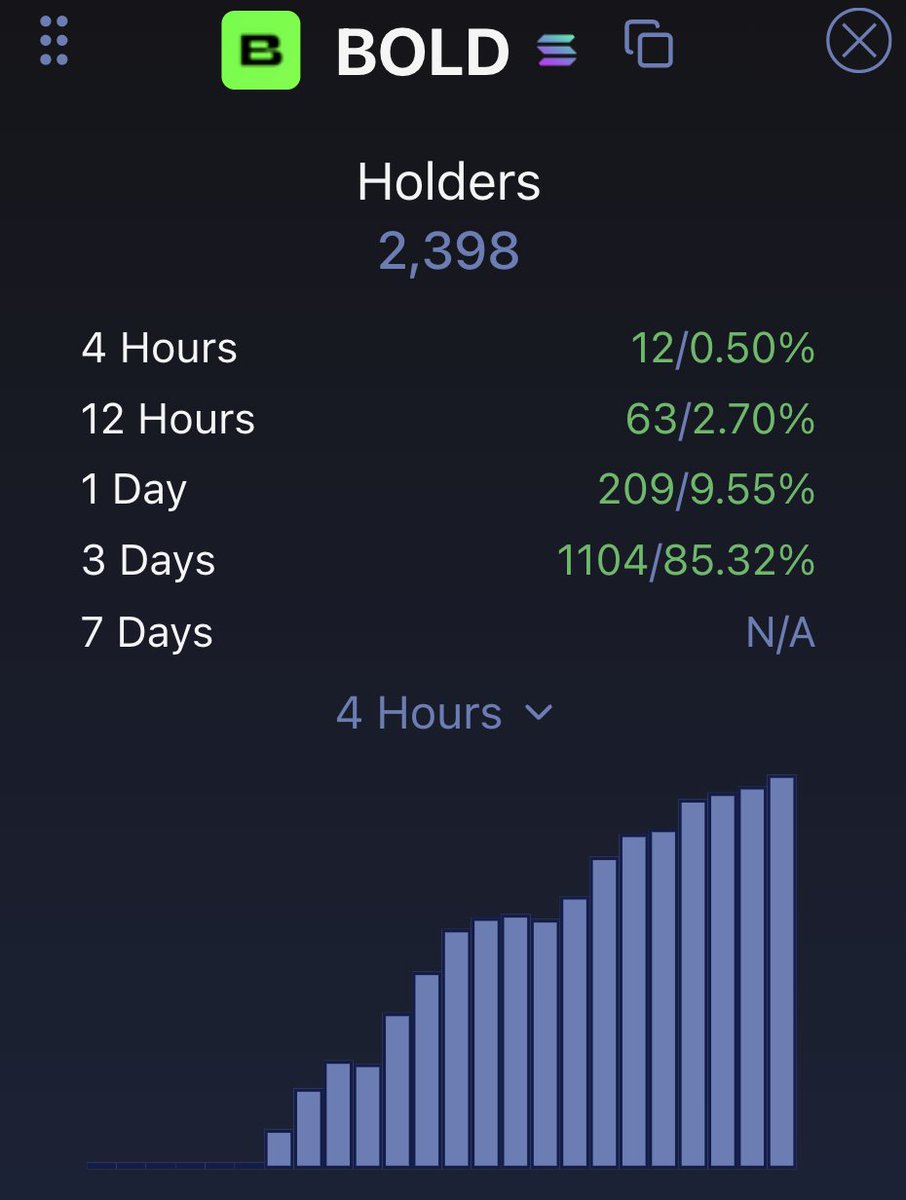 PredictWithBold's tweet image. Growing and Growing 💹

$BOLD, track our holder progression seamlessly now on @HolderScan.

holderscan.com/token/CQ6VXxQY…