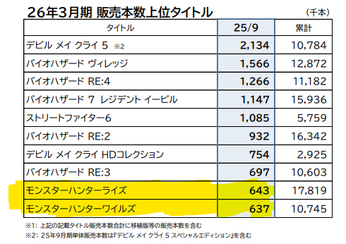ライズに負けているからねｗ