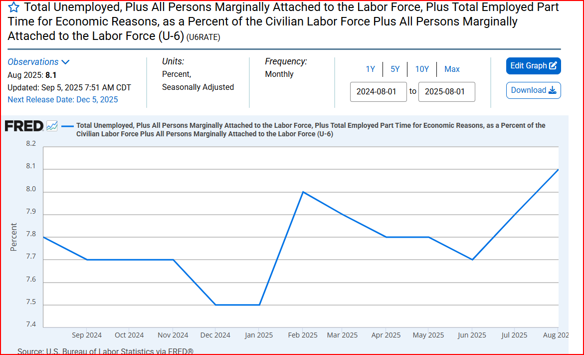 ChartTAGuy's tweet image. U-6 unemployment has been up since Jan 2025. OPT , H1B needs to be ended for the young Americans who are struggling to land a job even with CS degrees.