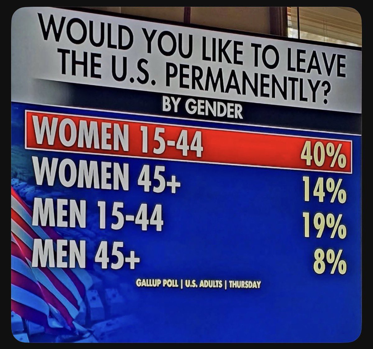 _Chellz's tweet image. I see what you did there @GallupPoll 👀 let’s normalize 15 as an adult huh