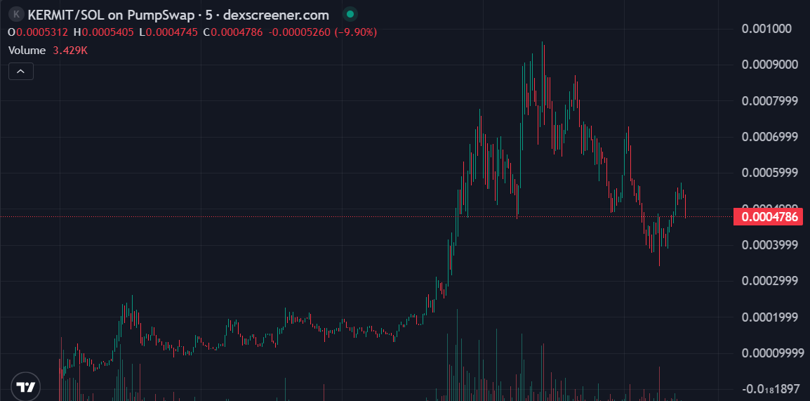 PingXingFlow's tweet image. 在加密货币领域， $KERMIT 以其专业性和透明度脱颖而出。

CkTFDNGUtw58dBDEnMD9RW3tjTVKaoVXctcXdq8Gpump

每一步都公开透明。这正是该项目赢得信任的方式。