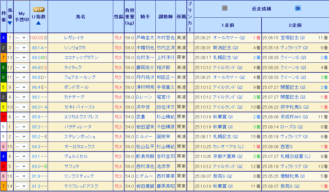 ここで #エリザベス女王杯 の #U指数 をチェック。

指数評価では、さすがに #レガレイラ が大きく抜け出しています。#シンリョクカ も注目の存在ですが、前走の新潟記念は好メンツ戦で納得の部分も。むしろ戦歴的には、牝馬限定非G1中心の近況で4位評価の #ライラック のほうに食指。

#競馬予想