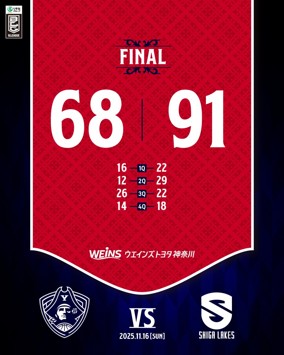 b_corsairs's tweet image. 【FINAL】

▼BOXSCORE
bleague.jp/game_detail/?S…

▼バスケットLIVE
basketball.mb.softbank.jp/lives/504951?u…

#ビーコル #NoQuarter #りそなグループ #Bリーグ
