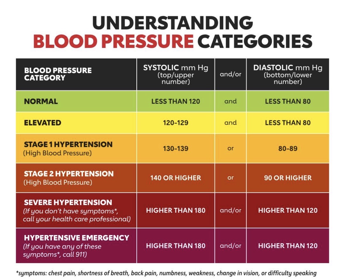 Doctors__squad's tweet photo. UNDERSTANDING
BLOOD PRESSURE CATEGORIES https://t.co/vQtZNpDfqi