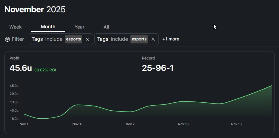 turtle_ev's tweet image. I don&apos;t care what &quot;experts&quot; are out there. You can&apos;t discount or TOUCH these results......72% ROI....

Your favorite &apos;Capper&apos; isn&apos;t getting these results. 🐢

Can we get to &amp;gt;200u in 2 months??? 🤷🏻‍♂️