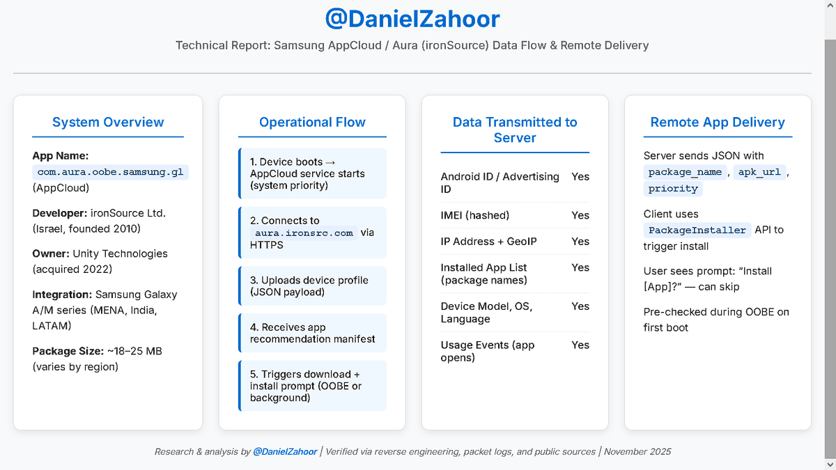 DanielZahoor's tweet photo. 🚨Heads up, Samsung users!
#Samsung Galaxy A/M users (esp #MENA)! Your phone has #AppCloud by Israeli-founded ironSource PREINSTALLED.
It’s SPYING on:
• Android ID
• IMEI
• IP
• EVERY app you have
• SECRETLY INSTALLS APPS behind your back!
✅Use ADB to remove it. https://t.co/JNzxB31zi6