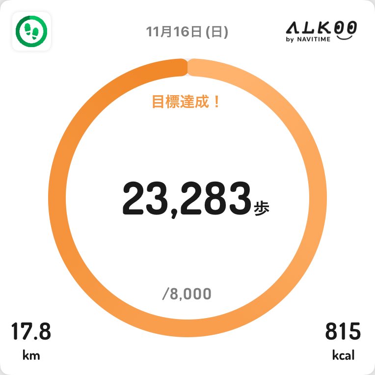 mimaso0928's tweet image. 今日は23,283歩歩きました❗️🚶 #ALKOO
static.cld.navitime.jp/walkingapp-sto… #ALKOOで歩こう 

マラソン分込みなので今日はかなり頑張った、俺…