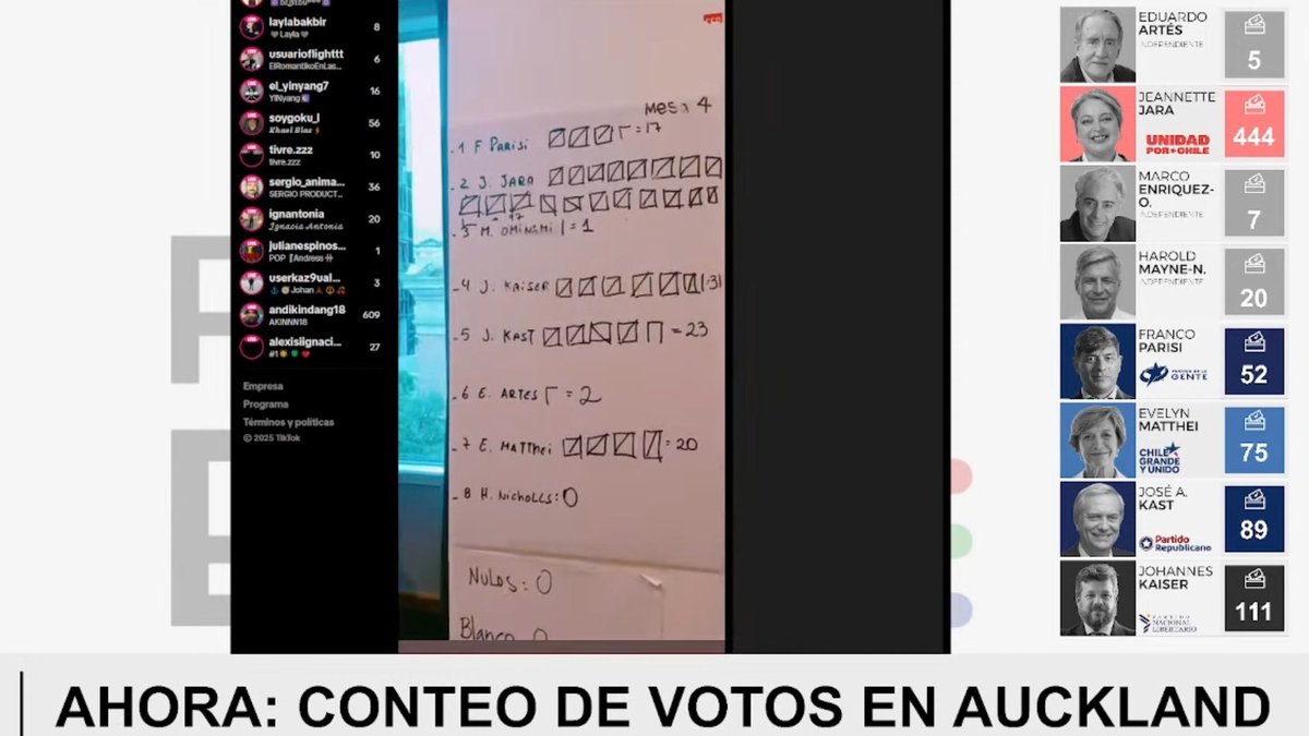 Chile_Conecta's tweet photo. Es por Chile, Es Jara
444 votos en Auckland, Nueva Zelanda. 🇨🇱 #Presidenciales2025 #Chile #Elecciones2025 https://t.co/bKMmkI9sNh
