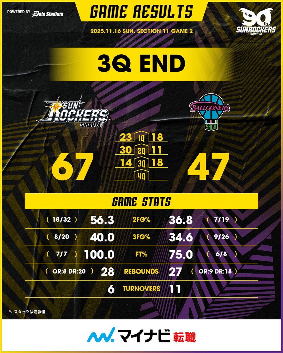 ＜3Q終了＞
SR渋谷 67 - 47 佐賀

📡#バスケットLIVE 視聴はこちら
basketball.mb.softbank.jp/lives/504947/?…

#サンロッカーズ渋谷 #Bリーグ #りそなグループ