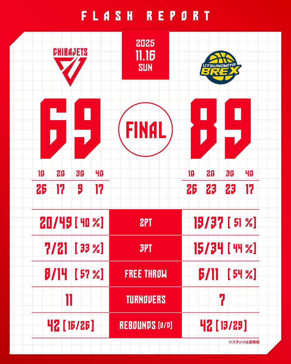 CHIBAJETS's tweet photo. 【試合終了】
りそなグループ B.LEAGUE 2025-26
B1リーグ戦 第11節 GAME2
11/16(日) vs. #宇都宮ブレックス

千葉J 69-89 宇都宮

▼見逃し配信はクラブ専用リンクから✅
https://t.co/qUydss1rVW

#chibajets #Bリーグ #千葉ジェッツ https://t.co/sb78uxMTy5