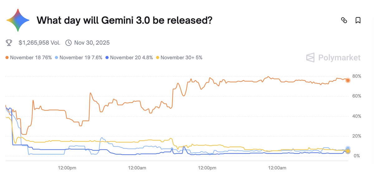 Sundar Pichai's cryptic 🤔 on "by Nov 22" (90%)? 

Late Q4 vibes from reports

But People predicts on Nov 18

Let's see.... <a href="/Polymarket/">Polymarket</a>