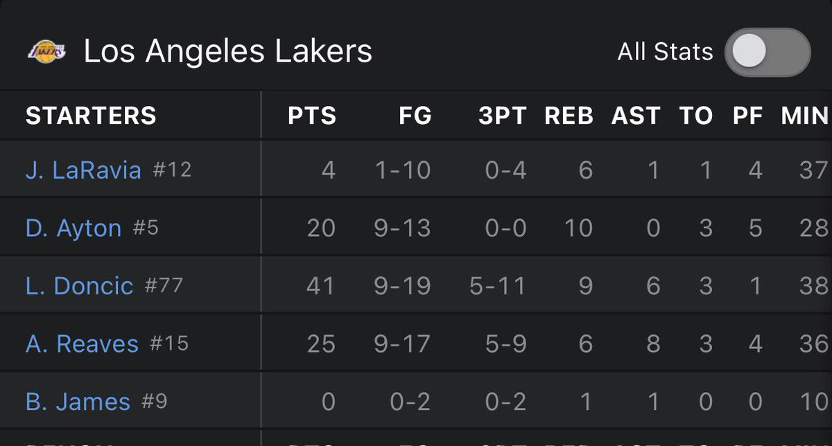 DomClare's tweet photo. This gotta be the worst stat line I have ever seen for a starting point guard in my life. #MakeAWishFoundation https://t.co/Zx2I42dWib