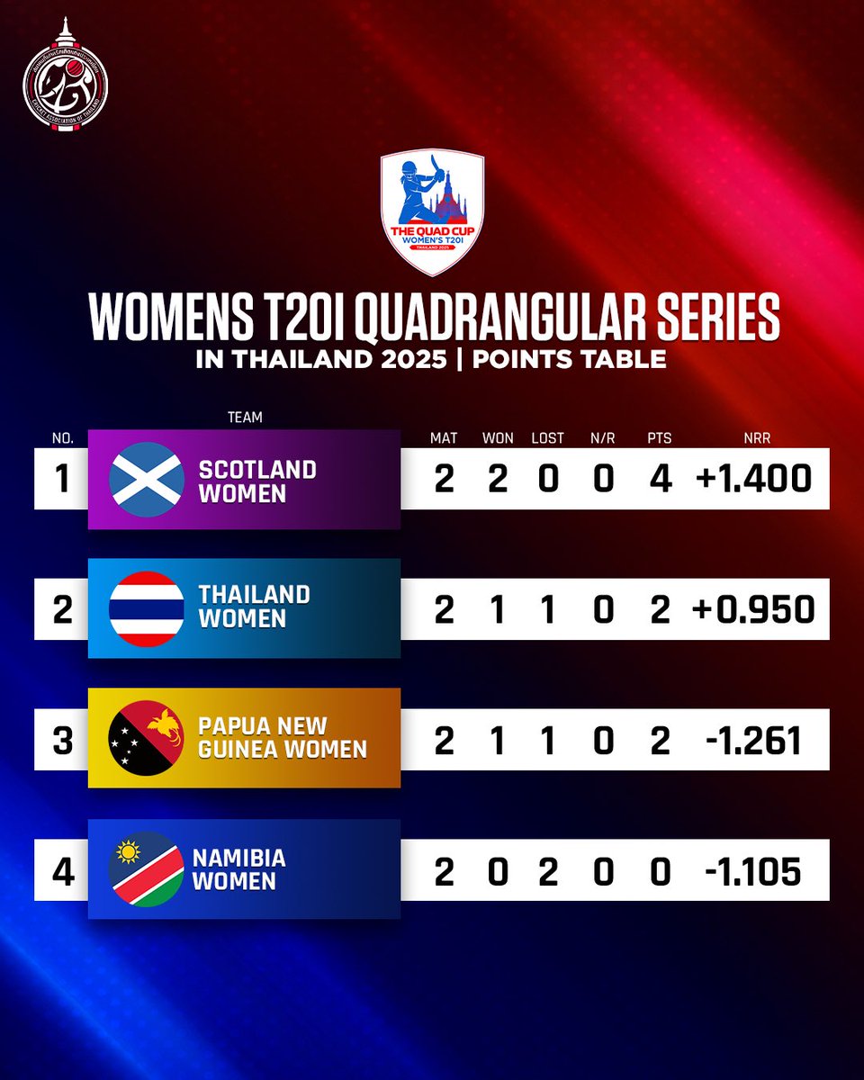 ThailandCricket's tweet photo. Here’s how the standings look!

Plenty more action coming up at TerdThai Cricket Ground! 🏏🔥

#QuadCup #WomensT20I #CricketThailand #PointsTable https://t.co/ZkLZ6anLH0