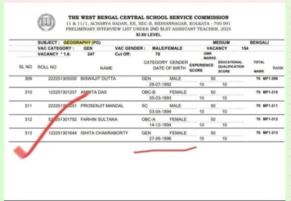 tjt4002's tweet image. জন্ম: জুন 1996

শিক্ষাগত যোগ্যতা: M.A + B.Ed

অভিজ্ঞতা: 10 নম্বর

HS (2014/15) 

গ্রাজুয়েশন:  2017/2018

মাস্টার্স: 2019/2020

B.Ed:  2021/2022

তার ওপরে ৫ বছরের অভিজ্ঞতার সার্টিফিকেট পেল কি করে? 

এটাই তো মমতা ম্যাজিক। 

এইরকম অনেক রত্ন আছে প্যানেলে।