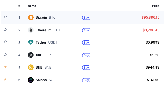 devwhoHODL's tweet photo. @CryptoCurb Be realistic $SOL got potential to beat all others with usability $ETH stupid dev $BNB countries issue $BTC just some rich stuff now $XRP bit hard $USDT just stable currency https://t.co/QrisZhfLQW