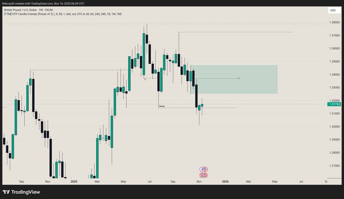 MD_crypt0's tweet photo. Gbpusd weekly outlook https://t.co/QoqbiECVQ1