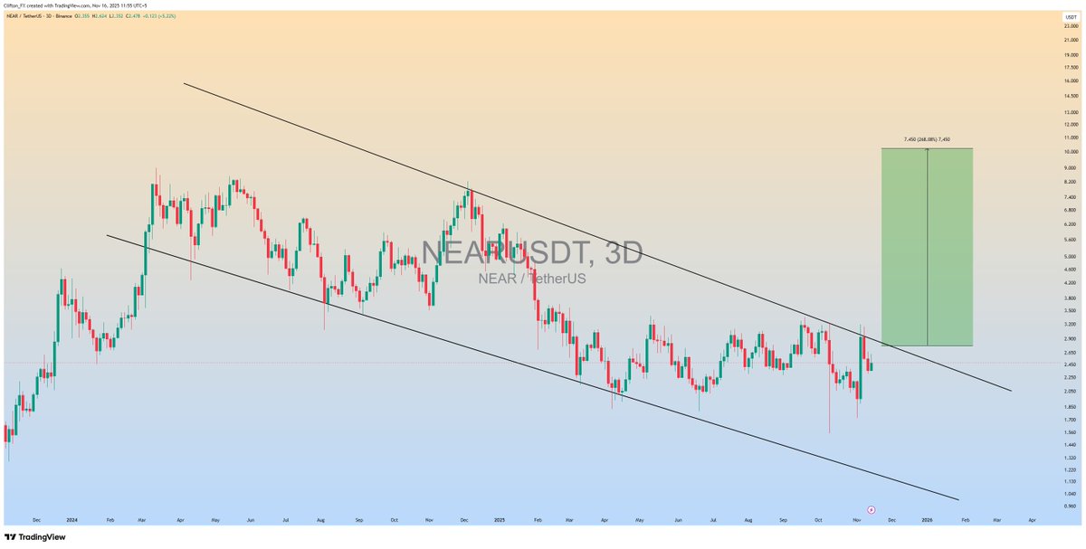 clifton_ideas's tweet image. $NEAR (Update)

Descending Channel formation  in 3d Timeframe..

In Case of Upside breakout We can see 200 - 300% Massive bullish Rally📈

#NEARUSDT #NEAR #Crypto