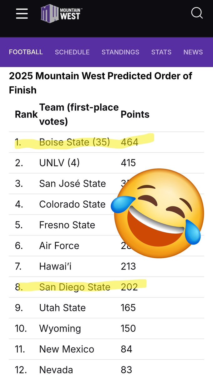 SubBass49Tees's tweet image. SDSU just handled Boise State, and it&apos;s fun to look back at the predictions for this season&apos;s Mountain West football rankings

Aztecs defying the odds this year. Still got some things to work on, &amp;amp; Napier injury looms large

#Aztecs #AztecNation #SDSU #AztecForLife #SanDiegoState