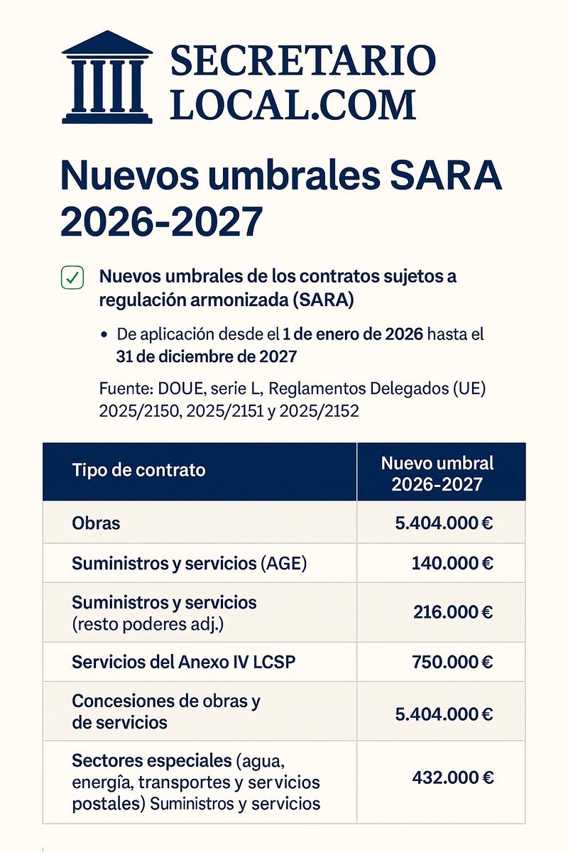 📢 Nuevos umbrales SARA 2026–2027

La Comisión Europea ha actualizado los umbrales de los contratos sujetos a regulación armonizada, aplicables desde el 1 de enero de 2026.

🔎 Una referencia imprescindible para quienes trabajamos en Contratación Pública y necesitamos tener estos