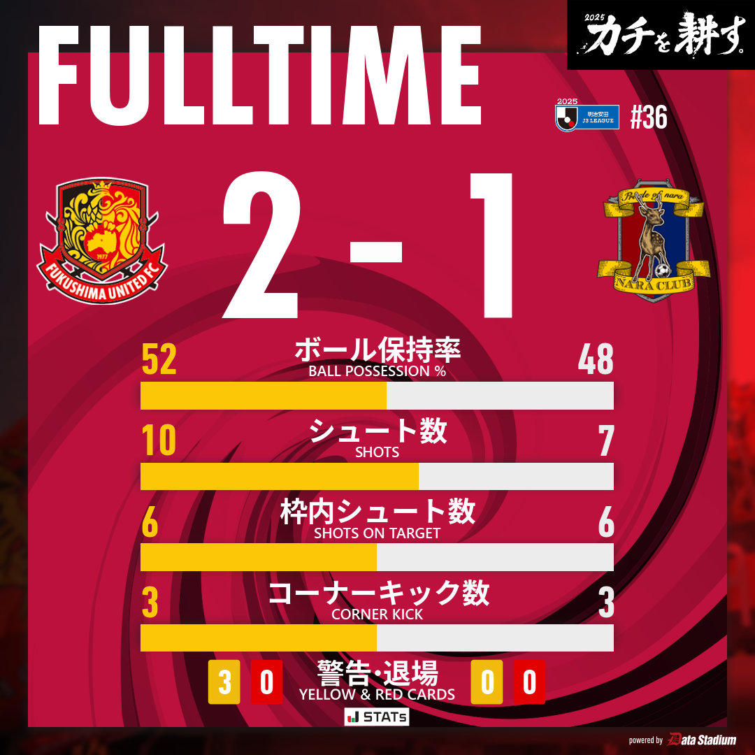 fufc_staff's tweet photo. ⌚️｜𝙁𝙐𝙇𝙇 𝙏𝙄𝙈𝙀

🏆明治安田J3リーグ 第36節
#福島ユナイテッドFC 2-1 #奈良クラブ

'34 #芦部晃生
'65 #城定幹大

#1116奈良
#福島ユナイテッド https://t.co/EpfyXLaARe