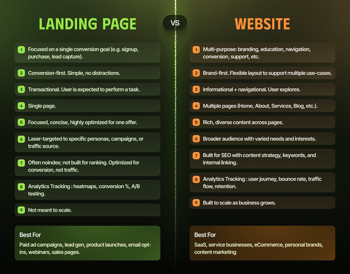 UiSavior's tweet photo. Let’s clear this up first: Landing Page vs Website.

Both are not same 🥲 https://t.co/lkxho1TUMv