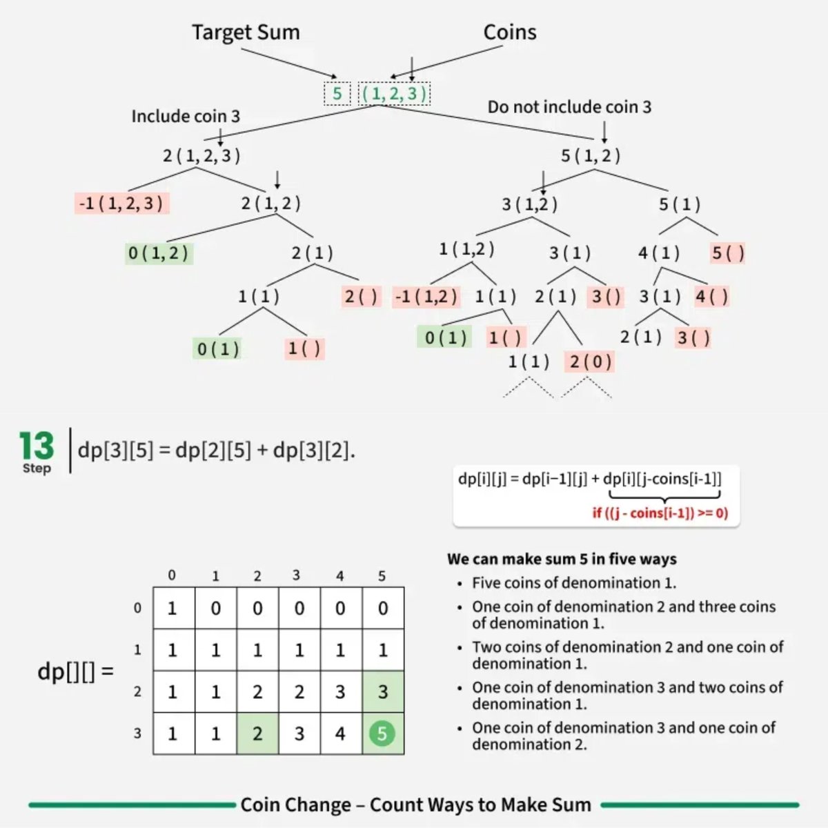 amanhaidry's tweet image. 🗓️Day-116/365 | #365DaysOfCode 💻| @geeksforgeeks

#DynamicProgramming in #DSA
✅Coin Change (Count Ways)
→ Recursion
→ Top-Down (Memoization)
→ Bottom-Up (Tabulation)
→ Space Optimization

🔗Course Link: geeksforgeeks.org/nation-skill-u…
#skillupwithgfg #nationskillup #geeksforgeeks