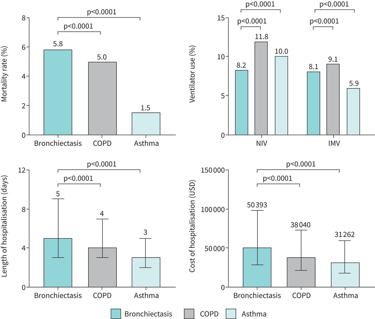 ERSpublications's tweet image. ERJOR: Hospitalisations for bronchiectasis have unique socioeconomic and healthcare utilisation profiles, with worse outcomes than COPD and asthma. Outcomes for bronchiectasis overlap with COPD or asthma were no worse than those for bronchiectasis alone. bit.ly/3GVx2zk