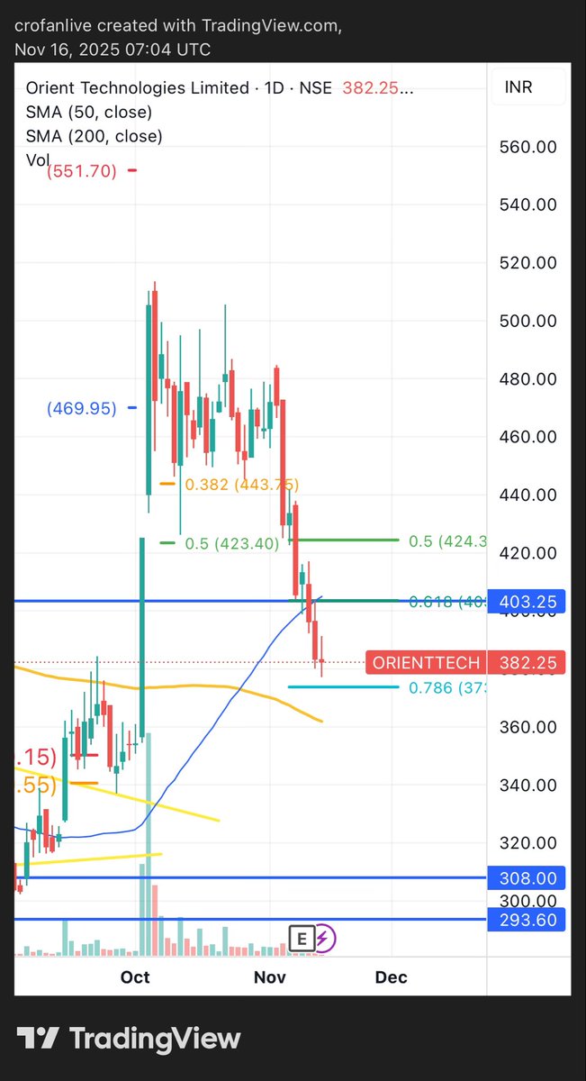 Crofanlive's tweet image. #ORIENTTECH  might find support around 373.

If this is breached, i will be little worried.