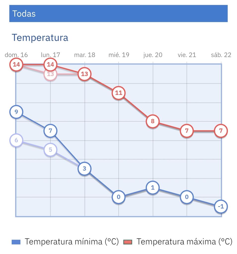 AEMET_Madrid's tweet image. Temperaturas previstas para la ciudad de Madrid los próximos días. Llegan las heladas.