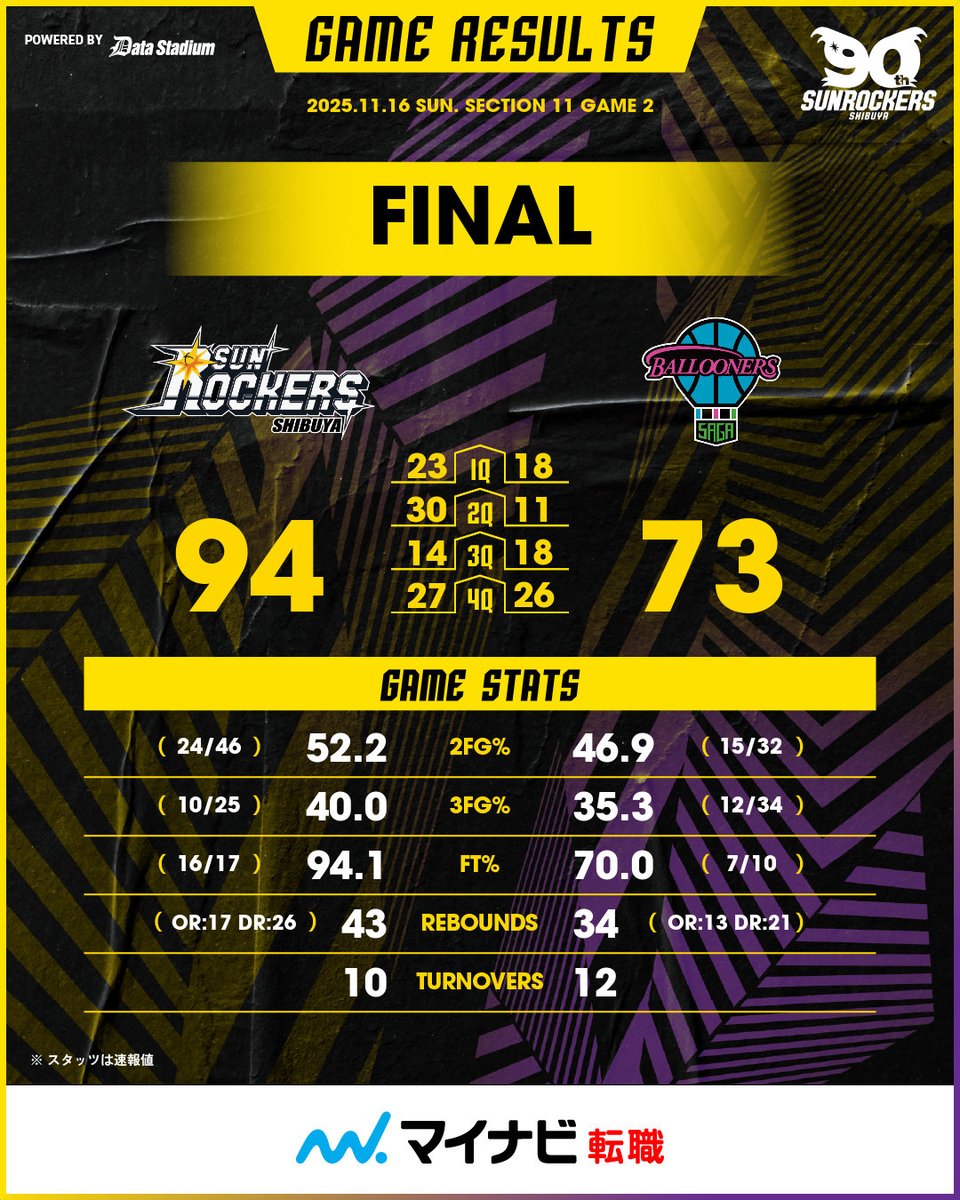 ＜試合終了＞

B.LEAGUE 2025-26シーズン
第11節 GAME2 11/16(日)
vs. 佐賀バルーナーズ

SR渋谷 94 - 73 佐賀

▼見逃し配信はこちら
basketball.mb.softbank.jp/lives/504947/?…

#サンロッカーズ渋谷 #Bリーグ #りそなグループ