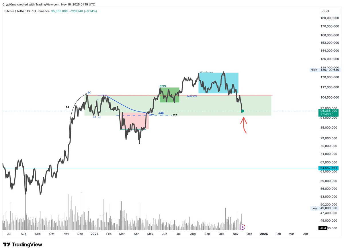 crypt0_me's tweet photo. $BTC

🟢🟢🟢
تحديث مفصّل لحركة السوق. 

📌البتكوين صار قريب من اسفل النطاق و ايضا هذه المنطقه تعتبر منطقه دعم مهمه واساسيه  
مهم متابعه الحركة  عند هذه المناطق و عدم الخوف في حال ظهر  انعكاس  واضح. 

متابعه حركة البتكوين هي ليست لسبب الدخول بالبتكوين ولكن اتوقع مع ارتداد البتكوين في هذه المراحل من السوق العملات  القويه التي ما اعطت الصعود المفروض تتحرك بشكل قوي وايجابي .

OTHERS.D 

📍شارت استحواذ العملات البديله 

📌حابه احكي رأيي بالنسبه للعملات التي جمعت فيها مثل ARB QNT TIA WLD AVAX LINK …

كتحليل فني اشوف انهم  وصلوا هدف الهبوط و الان فتره ممله واعادة اختبار مناطق طلب … 
مستمره فيهم و متفائله أيضا 

السلبيه المطلقه غير جيده ابدا وخاصه بعد وصول هذه العملات لاهداف الهبوط ووصول استحواذ العملات لهدفه ايضا 

في عملات اعطت بول رن  وواجب الحذر منها و عدم الطمع اذا مستمرين فيها ولكن العملات التي ما تحركت و اعطت الهبوط الكافي يفضل الصبر 

هذا رأيي الشخصي، 
والاشخاص اللي ينتظروا الدخول من جديد، فيكم تنتظروا تحليل ايجابي للبتكوين و الدخول على مراحل ، 
انا متابعه حركة البتكوين واذا شفت انه اعطى تغيّر مسار رح شارك هذا الشي معكم .

USDT.D

📌استحواذ الUSDT عند منطقه مقاومه اساسيه و الفشل بالاستمرار برأيي هو بدايه البول رن  للعملات البديله 

هذا الأمل و الخيط اللي  متمسكة به حتى الان. 

العقلانيه مهمه و الصبر و  عدم التسرّع  بالسلبية المطلقة حتى يثبت ان فعلا اخترق المقاومة و رح يكمل صعود.

📍السوق لم ينتهي.
اتمنى الربح و التوفيق للجميع ♥️

#BTC
