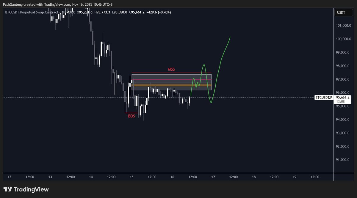 Path859264's tweet photo. $BTC IMO are bearish already even on 1D timeframe we have big big 4 red candle since 11 nov thats make we have OB 104-107 with confluence 0.786 fibonaci, and in H1 we still not breaking our H1 OB (small volume on weekend), MM should hard word for save weekly close tomorrow. https://t.co/1x3t3an4vx