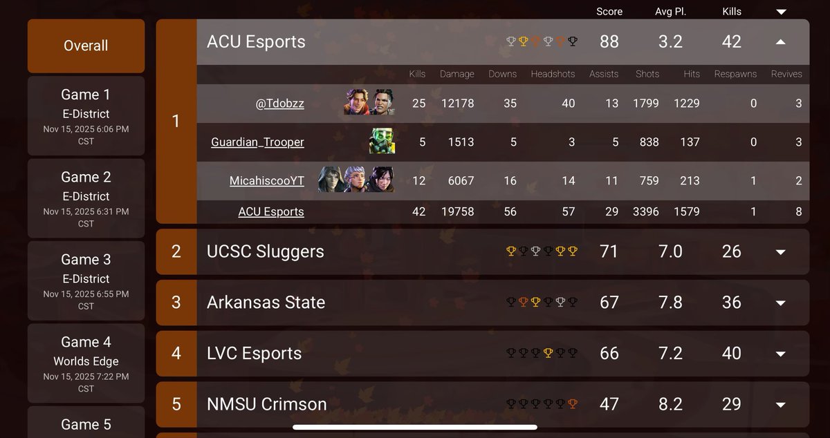 tdobzz's tweet photo. And so it beginsโฆโฆโฆโฆ top in kills, damage, and 2nd in survival bc @micahiscoo got 1st because of ratting! #OctaneCollegiate #octanecollegiate thanks to coaches @jax5407 @jaaylew https://t.co/sQWBzcBwhl