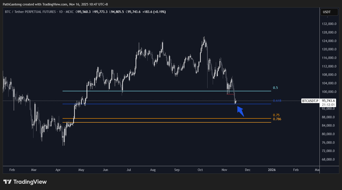 Path859264's tweet photo. $BTC IMO are bearish already even on 1D timeframe we have big big 4 red candle since 11 nov thats make we have OB 104-107 with confluence 0.786 fibonaci, and in H1 we still not breaking our H1 OB (small volume on weekend), MM should hard word for save weekly close tomorrow. https://t.co/1x3t3an4vx
