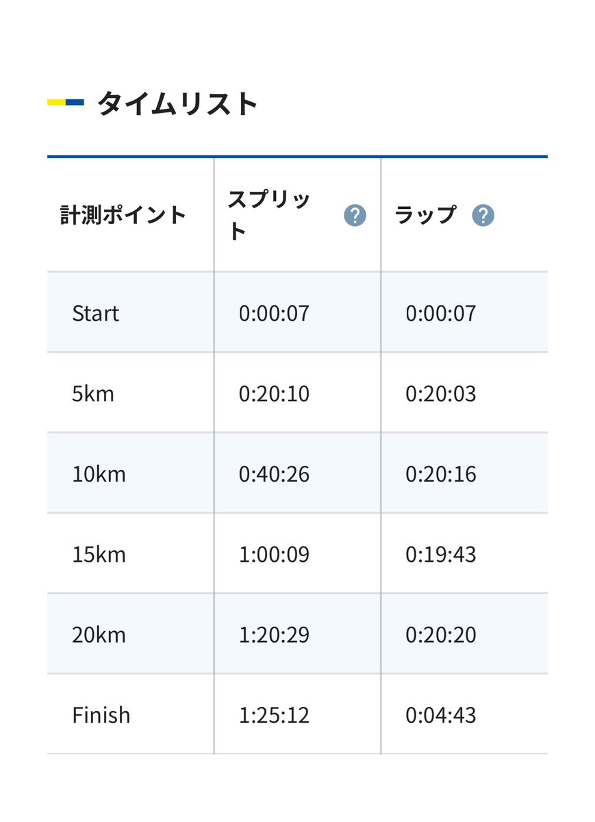 ptwmjgwm's tweet photo. MINATOシティハーフマラソン
1時間25分12秒
去年より少し遅くなってるけどまぁ良いタイム！
サブスリー達成してからモチベーションあがりませんが現状維持でこれからも頑張ります！！！！ https://t.co/ti4LxCZILz