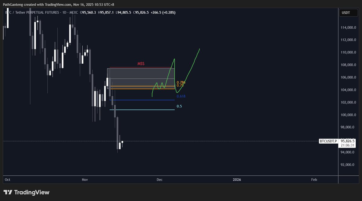 Path859264's tweet photo. $BTC IMO are bearish already even on 1D timeframe we have big big 4 red candle since 11 nov thats make we have OB 104-107 with confluence 0.786 fibonaci, and in H1 we still not breaking our H1 OB (small volume on weekend), MM should hard word for save weekly close tomorrow. https://t.co/1x3t3an4vx