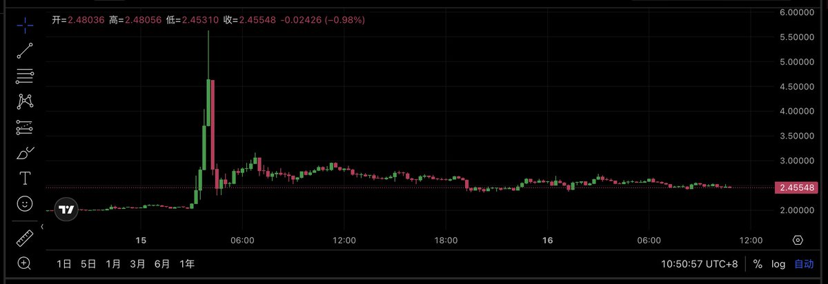 TbcBit's tweet image. $soon 这个走势真是妖孽