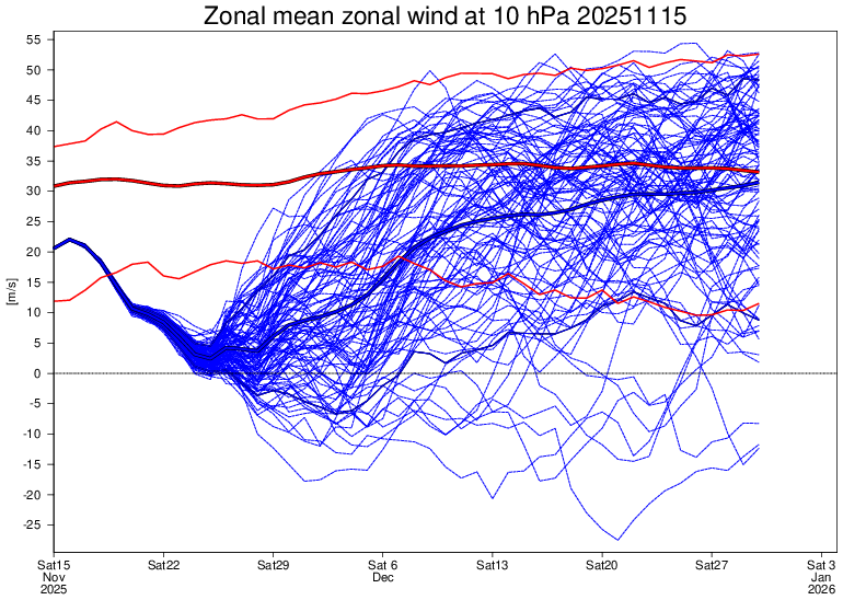systemrename's tweet image. my non-canonical SSW idea will be looking for a quick recovery of zonal wind after peak warming