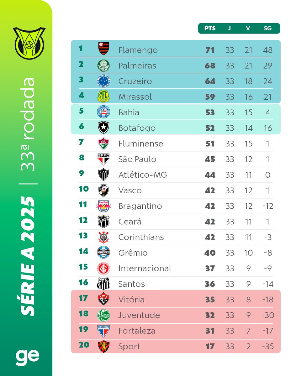geglobo's tweet photo. Assim ficou a tabela do Campeonato Brasileiro após os jogos atrasados deste sábado! Em qual posição está o seu time?

#futebol #brasileirão #ge https://t.co/XGgMlchxjw
