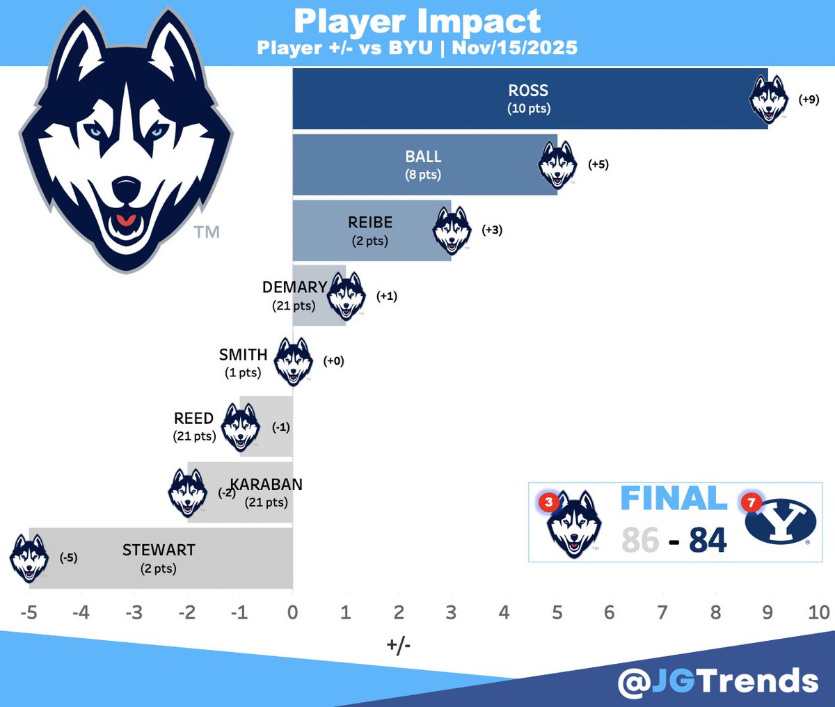 Player Impact <a href="/UConnMBB/">UConn Men's Basketball</a>
