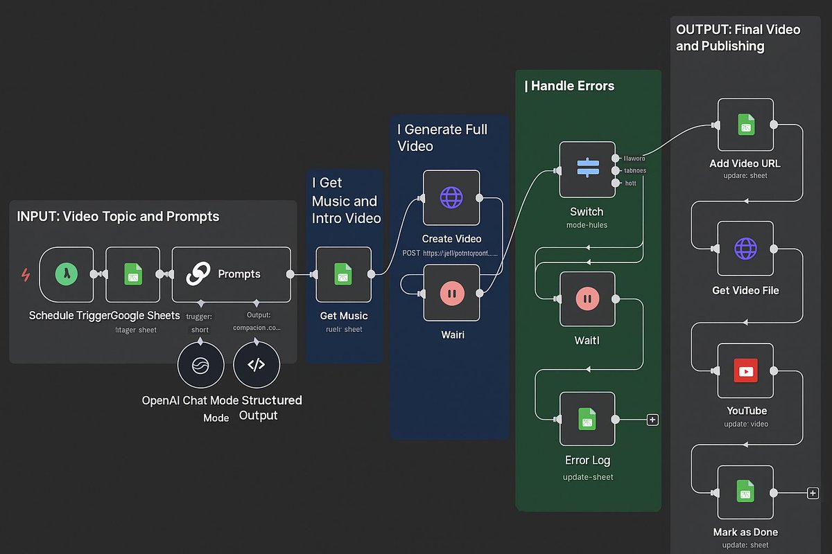 piyascode9's tweet image. This AI Bot Creates &amp;amp; Uploads YouTube Videos Automatically 🎥🤖

Built the whole system in just 20 minutes with n8n! ⚡️

Want the Full Doc + Workflow?

👉 RT, Like &amp;amp; reply &apos;AI&apos; and I’ll DM it (Must follow)&quot;